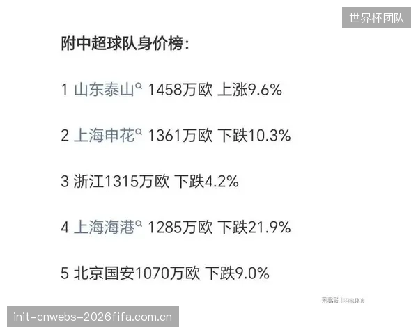 山东泰山队总身价达到1458万欧元,同时各级国脚总人数达44人,均位列中超第一。 山东泰山队总身价达到1458万欧元,同时各级国脚总人数达44人,均位列中超第一。